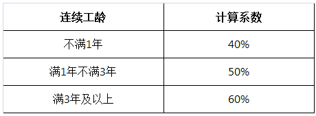 連續休假期內含有休息日,節假日的應予剔除